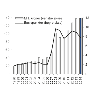 Figur 4.28 Utvikling i forvaltningskostnadene i SPN 1998–2014. Millioner kroner (venstre akse) og basispunkter (høyre akse)