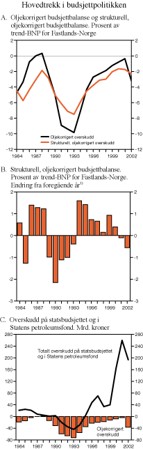 Figur 3.1 Hovedtrekk i budsjettpolitikken