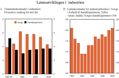 Figur 3.12 Lønnsutviklingen i industrien