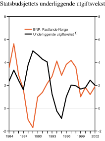 Figur 3.2 Statsbudsjettets underliggende utgiftsvekst