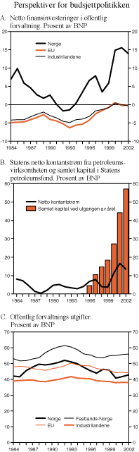 Figur 3.3 Perspektiver for budsjettpolitikken