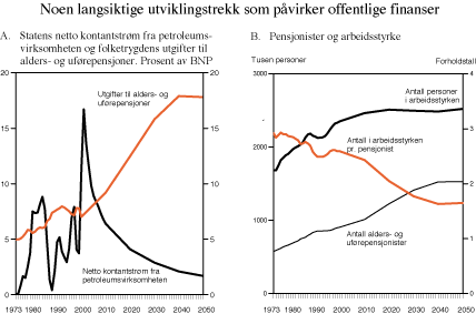 Figur 3.4 Noen langsiktige utviklingstrekk som påvirker offentlige finanser