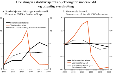 Figur 3.5 Utviklingen i statsbudsjettets oljekorrigerte underskudd og offentlig sysselsetting