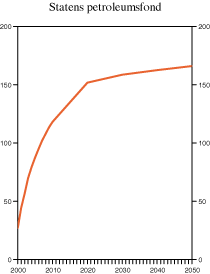 Figur 3.6 Statens petroleumsfond ved bruk av forventet realavkastning av Petroleumsfondet.