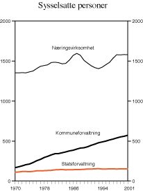Figur 3.8 Sysselsatte personer
