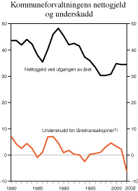 Figur 3.9 Kommuneforvaltningens nettogjeld og underskudd