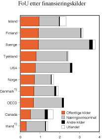 Figur 5.1 Utført FoU fordelt etter finansieringskilder. OECD og utvalgte land. 1999. Prosent av BNP
