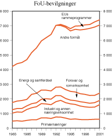 Figur 5.2 Bevilgninger til FoU over statsbudsjettet, ekskl. oppdrag, fordelt etter hovedformål. Mill. 1990-kroner