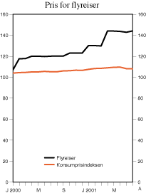 Figur 5.3 Indekstall for prisen på passasjertransport med fly og konsumprisindeksen. Januar 2000 - august 2001. Indeks, 1998=100