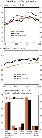 Figur 5.4 Offentlige utgifter og inntekter i Norge og i euroområdet