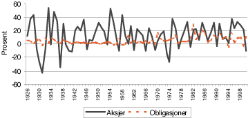 Figur 3.1 Årlig avkastning for aksjer og obligasjoner i USA i perioden 1926 - 2000