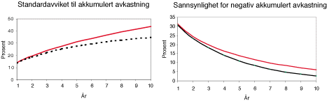 Figur 3.10 Simulering av sammenhengen mellom risiko og investeringshorisont for en portefølje med en avkastning på 8 prosent og et standardavvik på 15 prosent. Heltrukken kurve viser random walk og stiplet kurve viser mean reversion.
