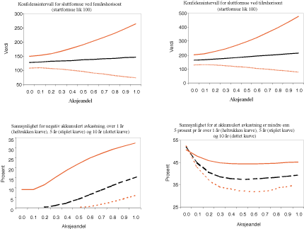 Figur 3.13 Konfidensintervall for sluttformue, sannsynlighet for negativ akkumulert avkastning og sannsynlighet for at den akkumulerte avkastningen er lavere enn 5 prosent pr år ved investeringshorisonter på 1, 5 og 10 år