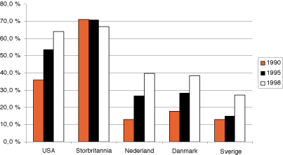 Figur 3.14 Gjennomsnittlig aksjeandel i pensjonsfond i noen utvalgte land. Tallene for Sverige gjelder bare for private pensjonsfond og er fra 1997.