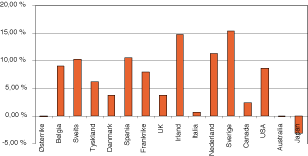 Figur 3.3 Forskjellen i avkastning på aksjer og obligasjoner i ulike land i perioden 1987 til 2000