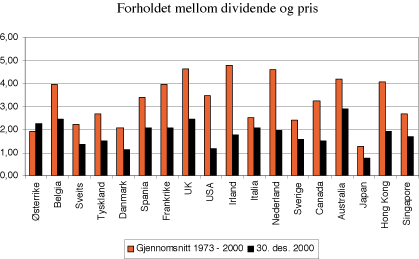 Figur 3.4 Dividende-pris forholdet i perioden 1973 - 2000 i ulike land