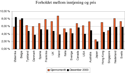 Figur 3.5 Inntjening-pris forholdet i perioden 1973-2000 i ulike land