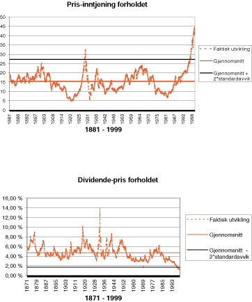 Figur 3.6 Dividende-pris forholdet og pris-inntjening forholdet for det amerikanske aksjemarkedet i perioden 1871 til 1999