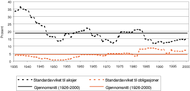 Figur 3.7 Standardavviket til amerikanske aksjer og obligasjoner beregnet over rullerende 10 årsperioder
