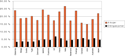 Figur 3.8 Standardavviket til aksjer og obligasjoner i perioden 1987 til 2000 i ulike land