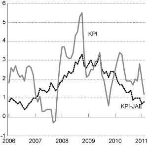 Figur 2.1 KPI og KPI-JAE. Prosentvis vekst fra samme måned året før.