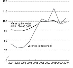 Figur 6.2 Bytteforholdet overfor utlandet. 2007=100.
