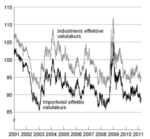 Figur 3.1 Industriens effektive valutakurs og importveid kronekurs. Fallende kurve angir sterkere kronekurs.