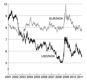 Figur 3.3 Utviklingen i norske kroner per euro og amerikansk dollar. Fallende kurve angir sterkere kronekurs.