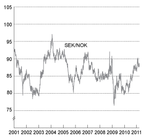 Figur 3.4 Utviklingen i norske kroner per svenske kroner. Fallende kurve angir sterkere kronekurs.