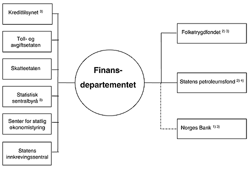 Figur 1.1 Institusjoner på Finansdepartementets område
i 2004
