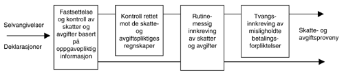 Figur 8.1 Skatte- og avgiftsadministrasjonens arbeid med fastsetting
og innkreving av skatter og avgifter