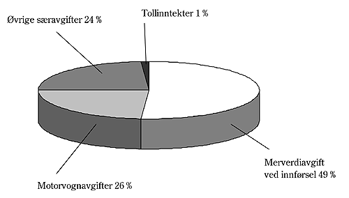 Figur 8.3 Fordeling av inntekter i toll- og avgiftsetaten i 2002