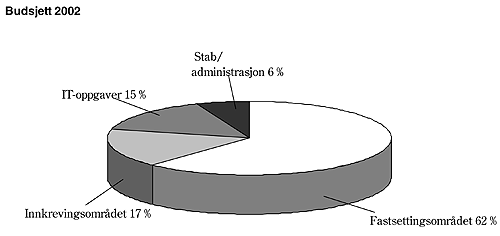 Figur 8.4 Skatteetatens budsjett fordelt på funksjonsområder
(økonomitjenesteområdet er inkludert i
innkrevingsdelen)