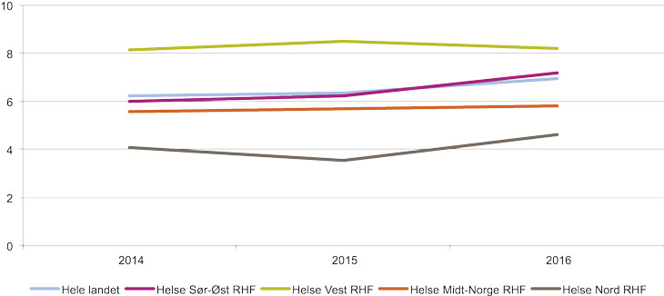 Figur 7.10 Andel (prosent) pasienter i døgnbehandling med minst ett tvangsmiddelvedtak i måleperioden på lands- og regionsnivå.