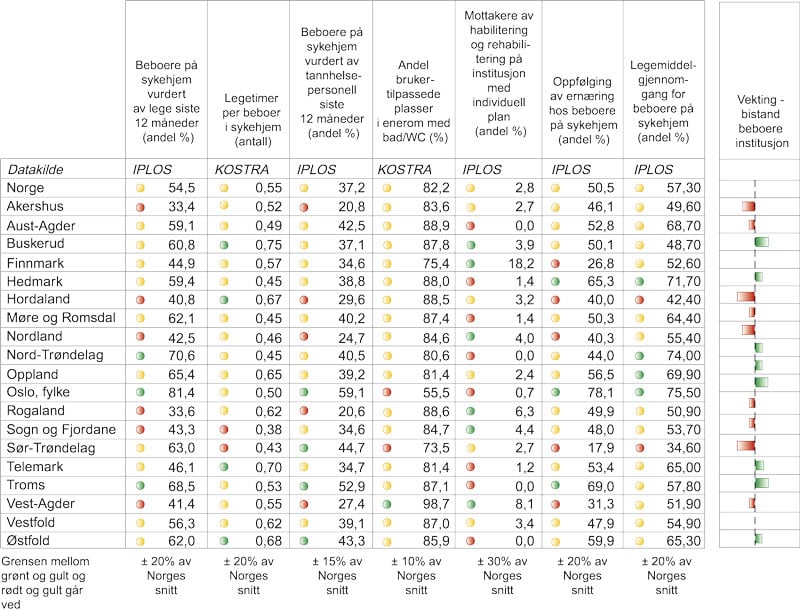 Figur 7.2 Kvalitetsindikatorer som måler helsetjenester til brukere i sykehjem fordelt etter fylke i 2016.