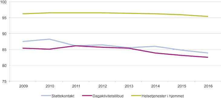 Figur 7.4 Andel (prosent) brukere som måtte vente i 0 til 15 dager fra vedtak om tjeneste til mottatt tjeneste.