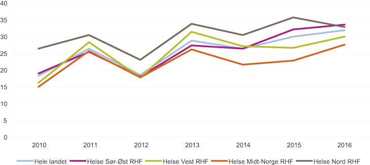 Figur 7.6 Andel (prosent) barn og unge med diabetes som oppnådde behandlingsmålet ved årskontroll for landet og hvert regionale helseforetak.