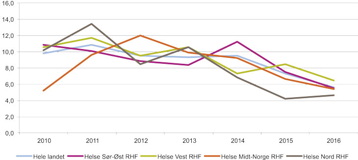 Figur 7.7 Andel (prosent) barn og unge med diabetes med akutt komplikasjon siste måleperiode, for landet og hvert regionalt helseforetak.
