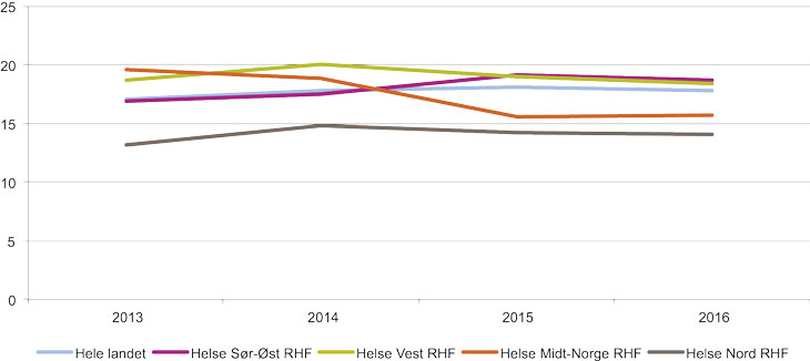 Figur 7.9 Andel (prosent) tvangsinnleggelser i psykisk helsevern for voksne på lands- og regionsnivå.