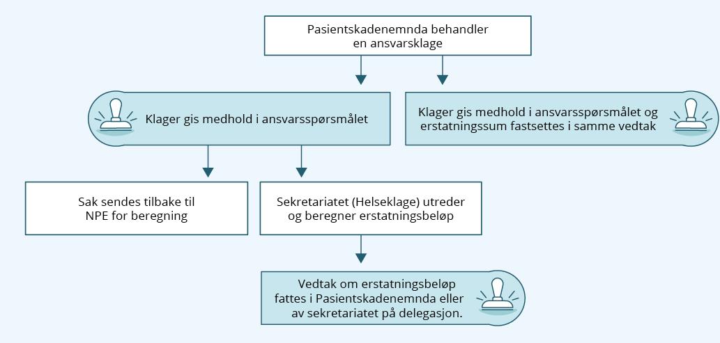 Flytskjema