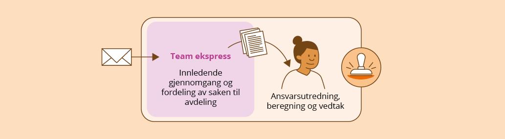 Flytskjema