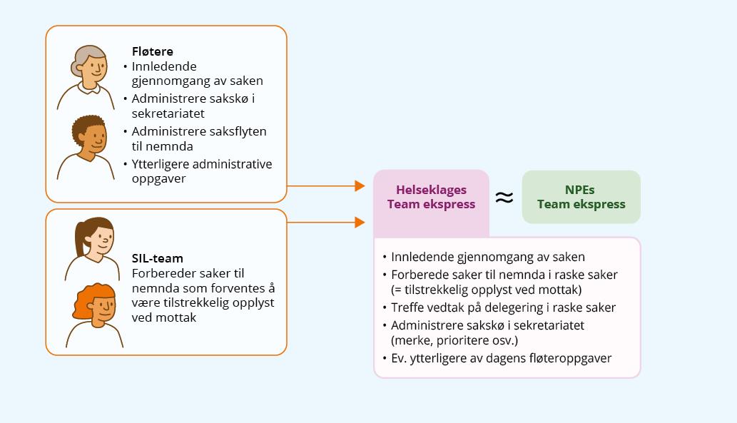 Flytskjema