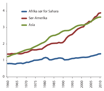 Figur 5.4 Afrika henger langt etter i utviklingen i kornavling per arealenhet.