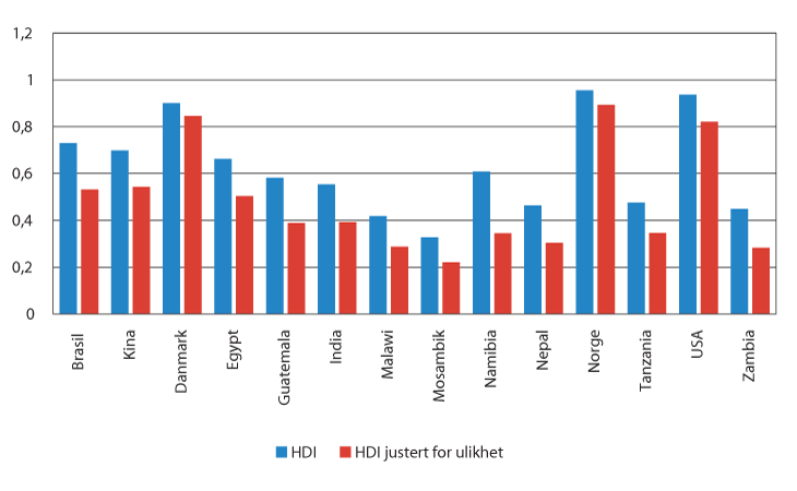Figur 7.5 UNDPs Indeks for menneskelig utvikling justert for ulikhet.