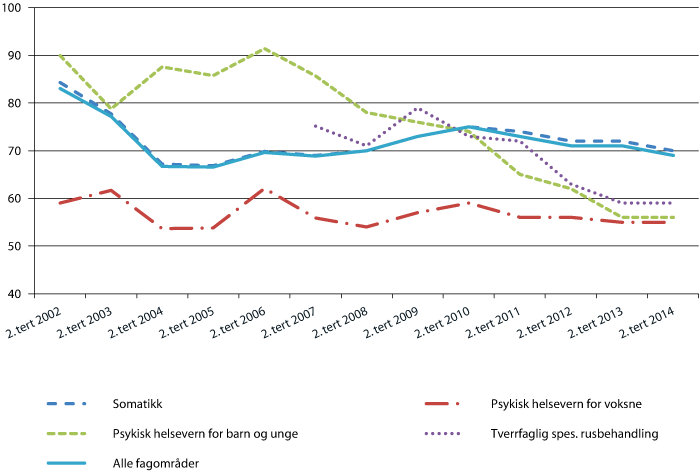 Figur 3.1 Gjennomsnittlig ventetid (dager) for ordinært avviklede for 2. tertial 2002–2014