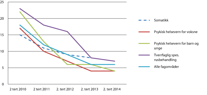 Figur 3.2 Andel fristbrudd (prosent) per sektor på landsbasis. 2. tertial 2010–2. tertial 20141