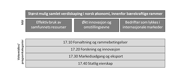 Figur 1.1 Nærings- og fiskeridepartementets målstruktur