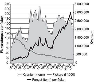 Figur 5.10 Utvikling i fangst, antall fiskere og fangst per fisker, 1945–2013