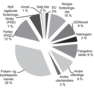 Figur 5.16 Oversikt over Havforskningsinstituttets inntekter 2013 (1 000 kr)