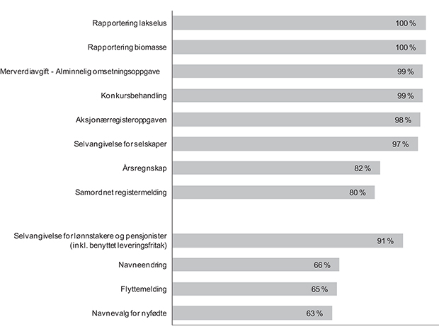 Figur 5.2 Andel elektroniske skjema rapportert via Altinn i 2013